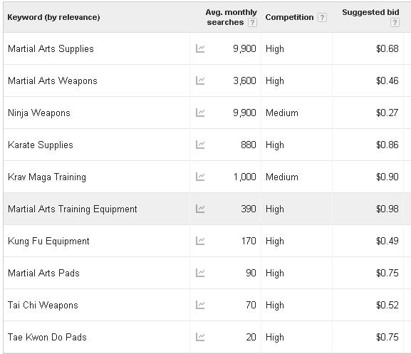 A screenshot of Google Keyword Planner telling me that only 'Martial Arts Supplies' and 'Ninja Weapons' get multiple thousands of searches per day.